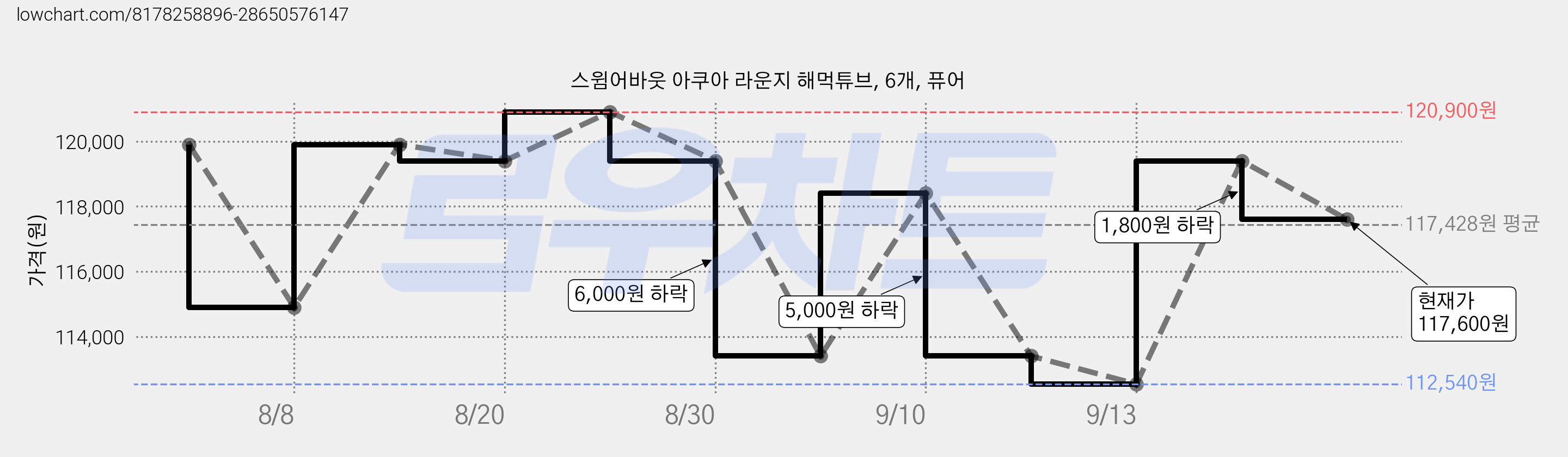 스윔어바웃 아쿠아 라운지 해먹튜브, 6개, 퓨어 가격 변동 차트, 현재가 117,600원, 관측 최저가 112,540원