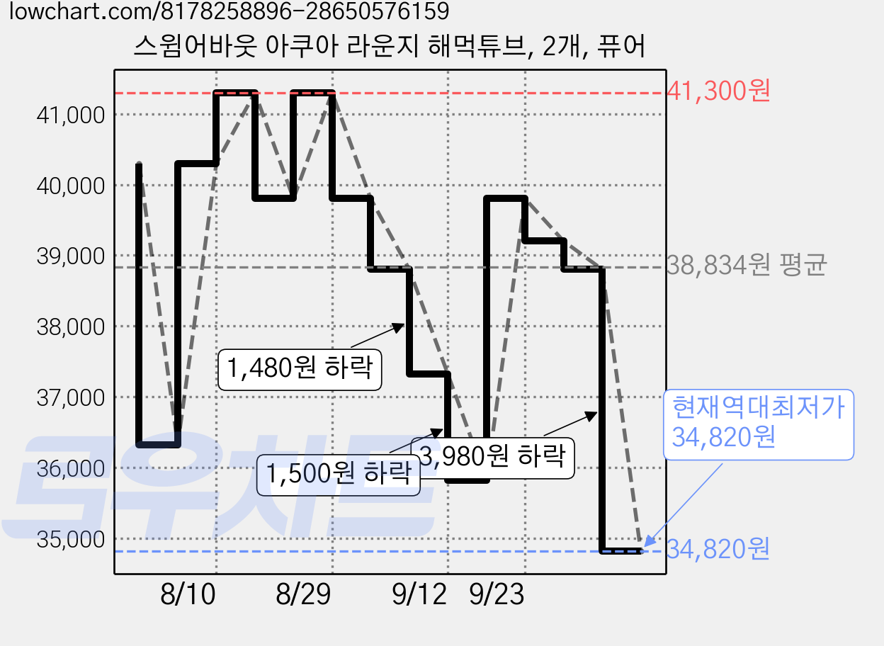스윔어바웃 아쿠아 라운지 해먹튜브, 2개, 퓨어 가격 변동 차트, 현재가 34,820원, 역대최저가