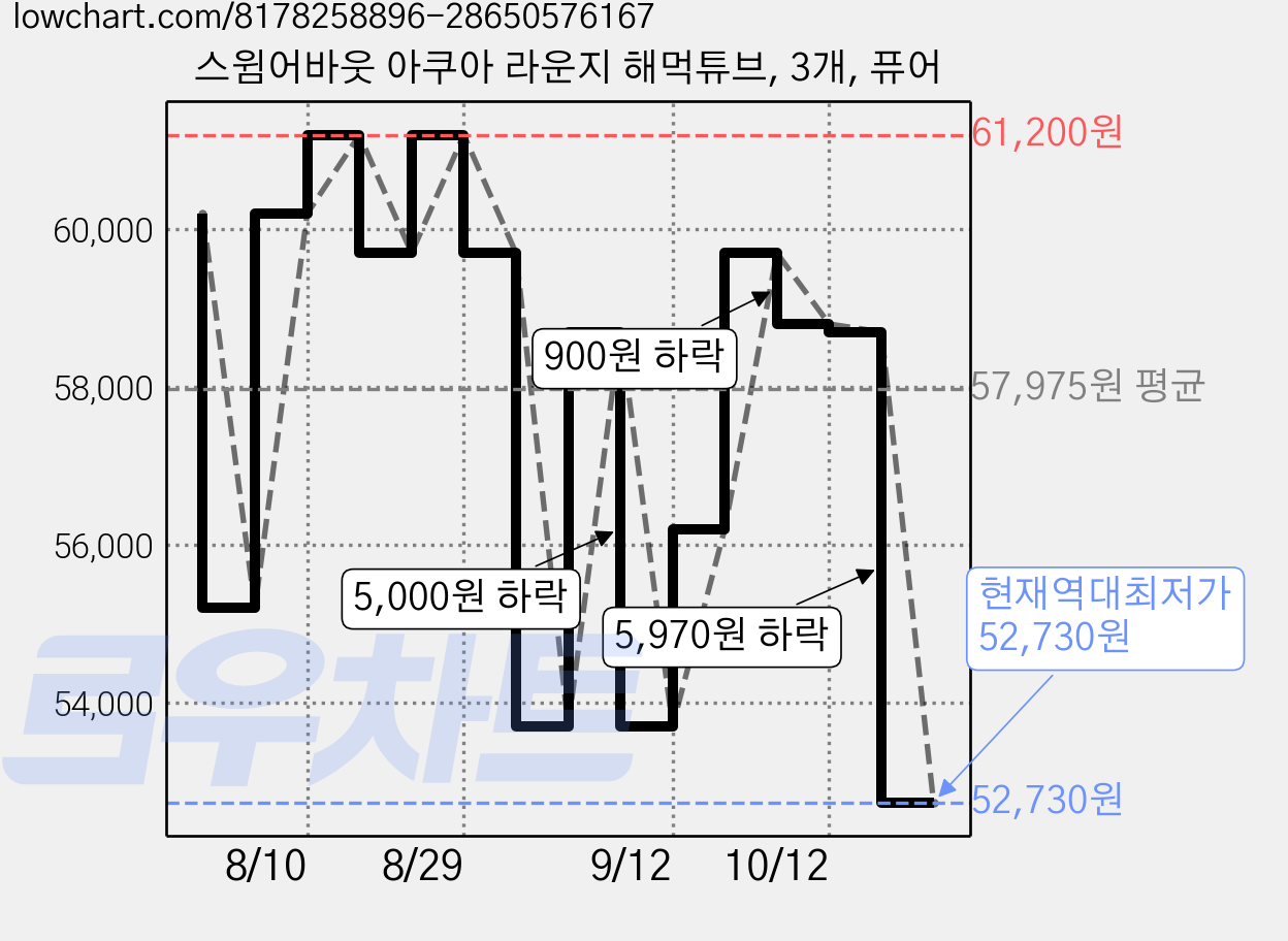 스윔어바웃 아쿠아 라운지 해먹튜브, 3개, 퓨어 가격 변동 차트, 현재가 52,730원, 역대최저가