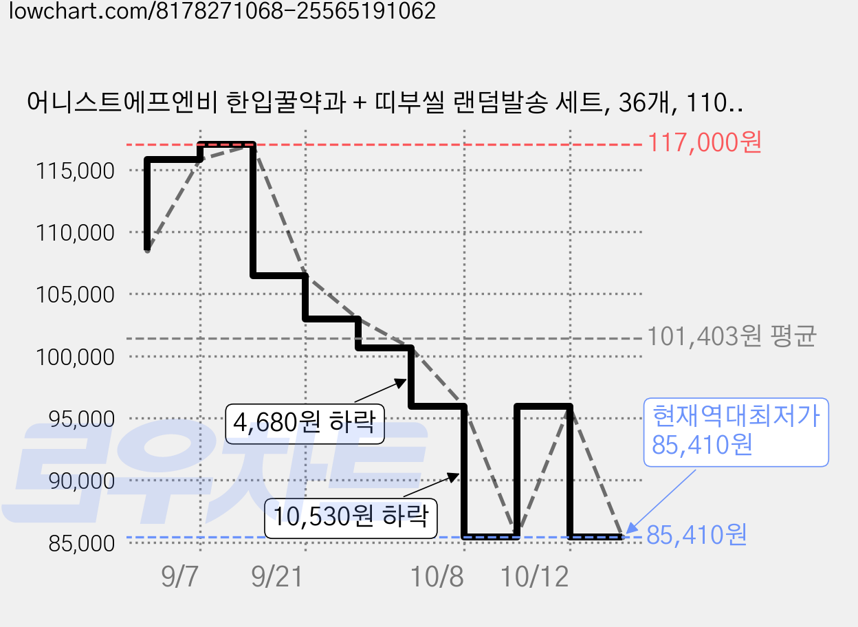 어니스트에프엔비 한입꿀약과 + 띠부씰 랜덤발송 세트, 36개, 110g 가격 변동 차트, 현재가 85,410원, 역대최저가