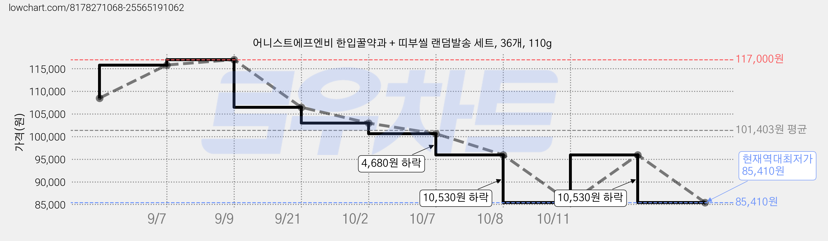 어니스트에프엔비 한입꿀약과 + 띠부씰 랜덤발송 세트, 36개, 110g 가격 변동 차트, 현재가 85,410원, 역대최저가