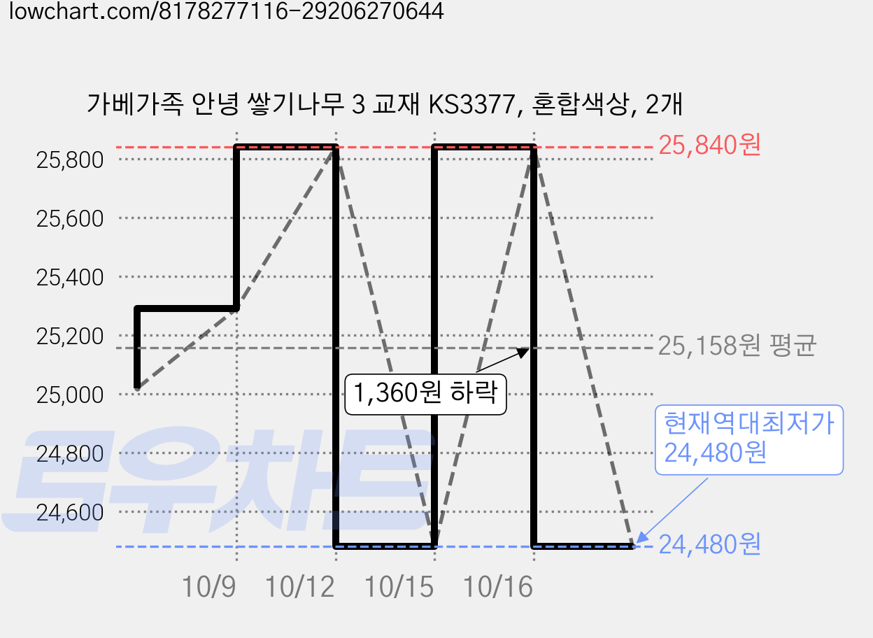 가베가족 안녕 쌓기나무 3 교재 KS3377, 혼합색상, 2개 가격 변동 차트, 현재가 24,480원, 역대최저가