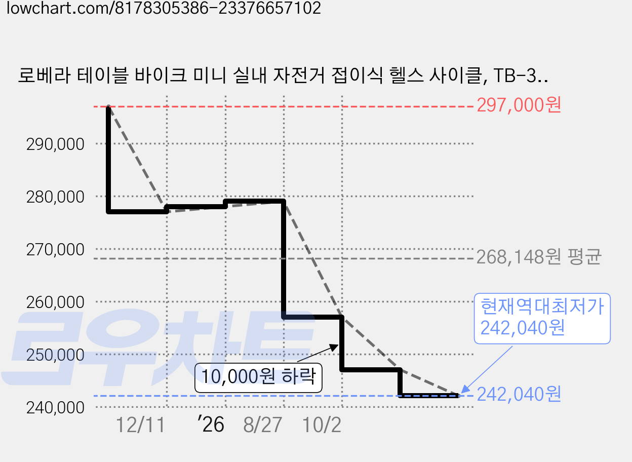 로베라 테이블 바이크 미니 실내 자전거 접이식 헬스 사이클, TB-300, 화이트 + 블랙 가격 변동 차트, 현재가 242,040원, 역대최저가