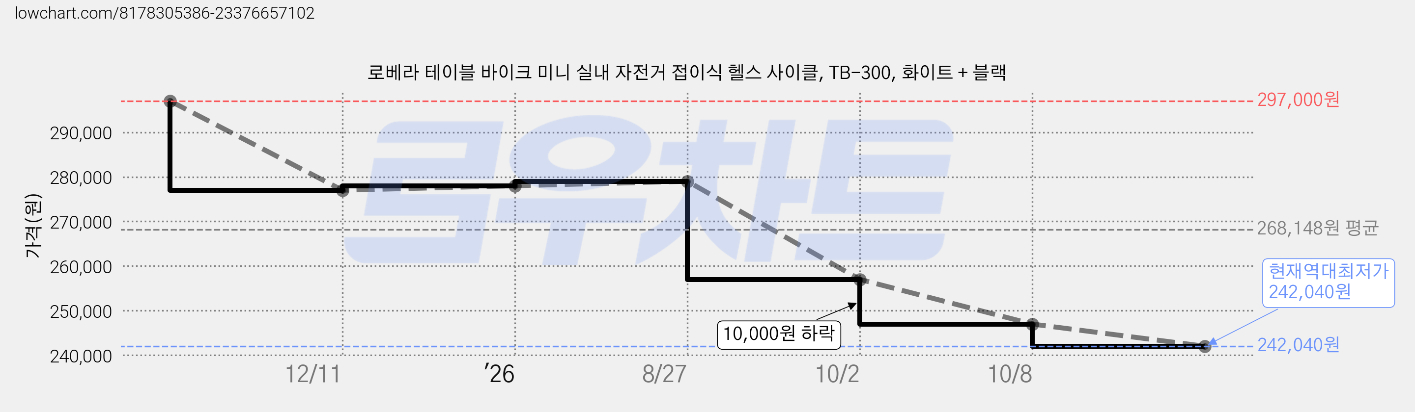 로베라 테이블 바이크 미니 실내 자전거 접이식 헬스 사이클, TB-300, 화이트 + 블랙 가격 변동 차트, 현재가 242,040원, 역대최저가