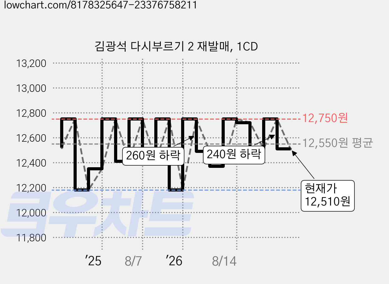 김광석 다시부르기 2 재발매, 1CD 가격 변동 차트, 현재가 12,510원, 관측 최저가 12,180원
