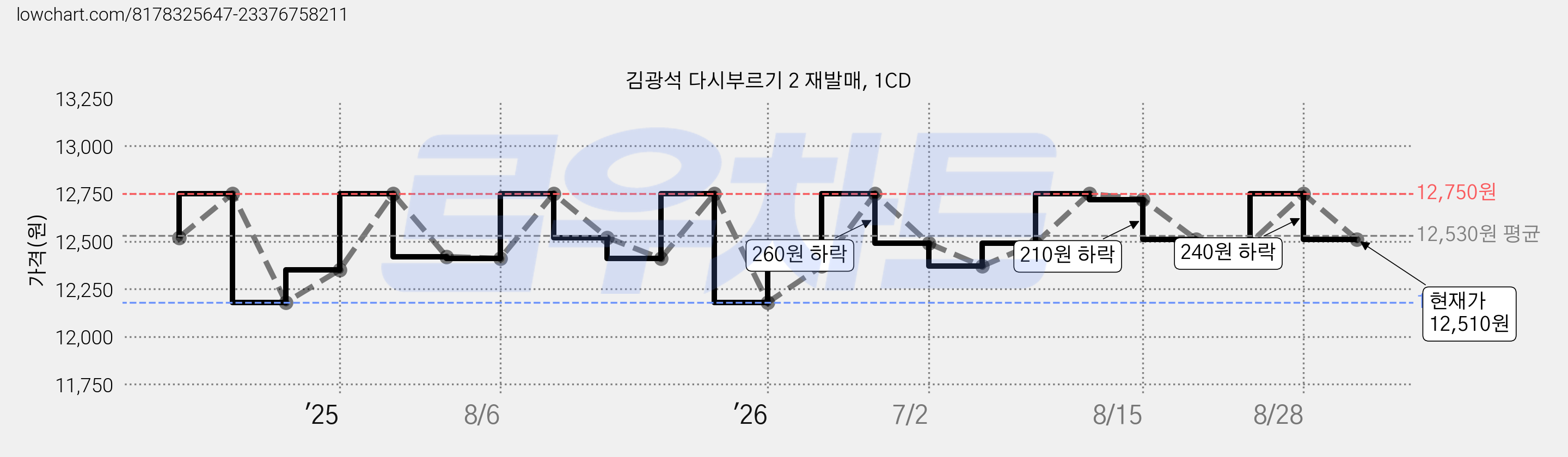 김광석 다시부르기 2 재발매, 1CD 가격 변동 차트, 현재가 12,510원, 관측 최저가 12,180원