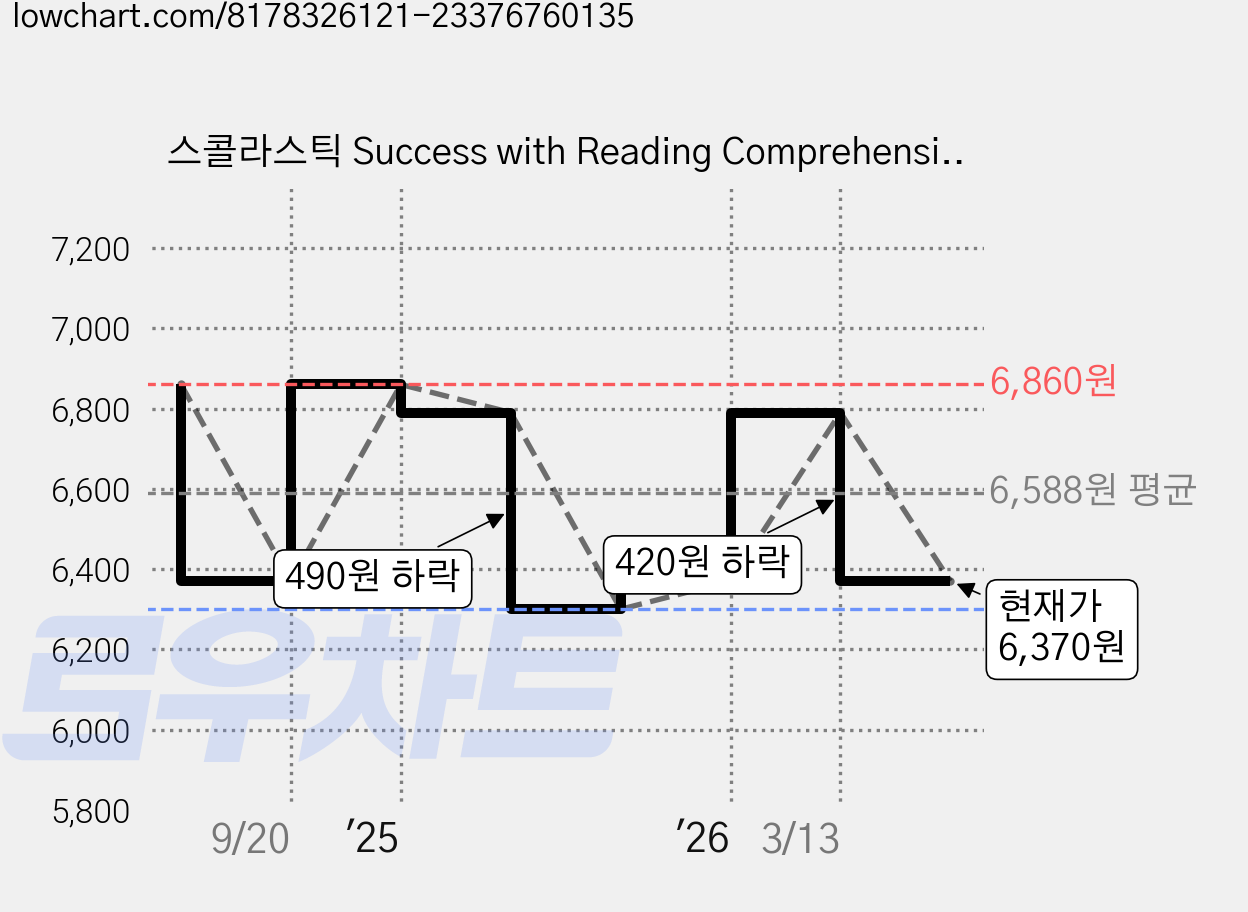 스콜라스틱 Success with Reading Comprehension Grade 2, Scholastic Inc. 가격 변동 차트, 현재가 6,370원, 관측 최저가 6,300원