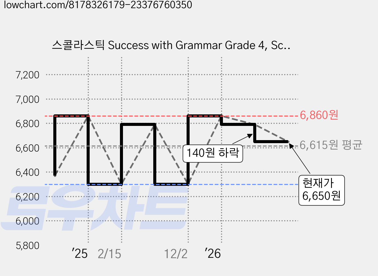 스콜라스틱 Success with Grammar Grade 4, Scholastic Inc. 가격 변동 차트, 현재가 6,650원, 관측 최저가 6,300원