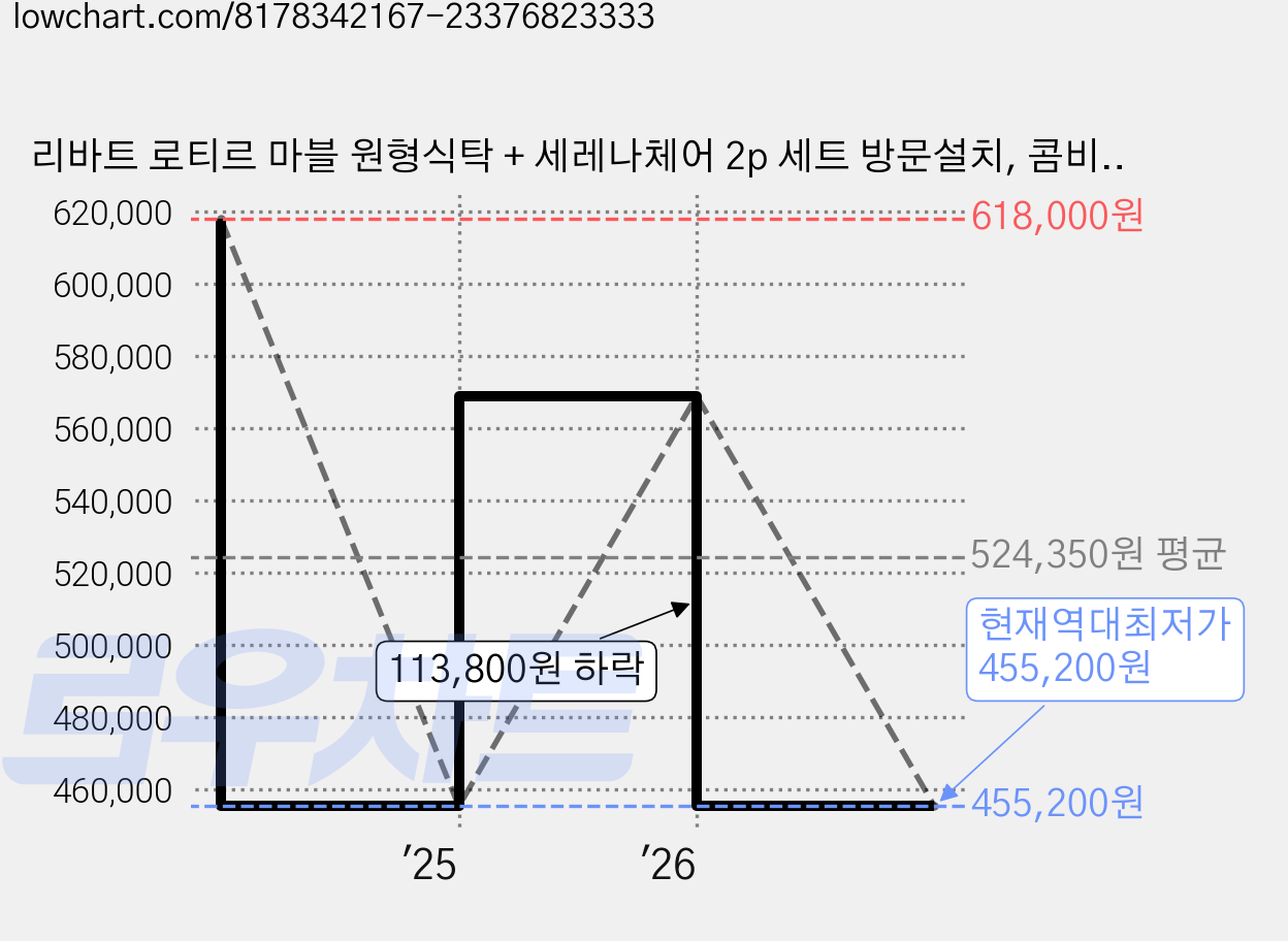 리바트 로티르 마블 원형식탁 + 세레나체어 2p 세트 방문설치, 콤비(식탁), 핑크(체어좌판) + 블랙(다리), 일반의자 2 가격 변동 차트, 현재가 455,200원, 역대최저가