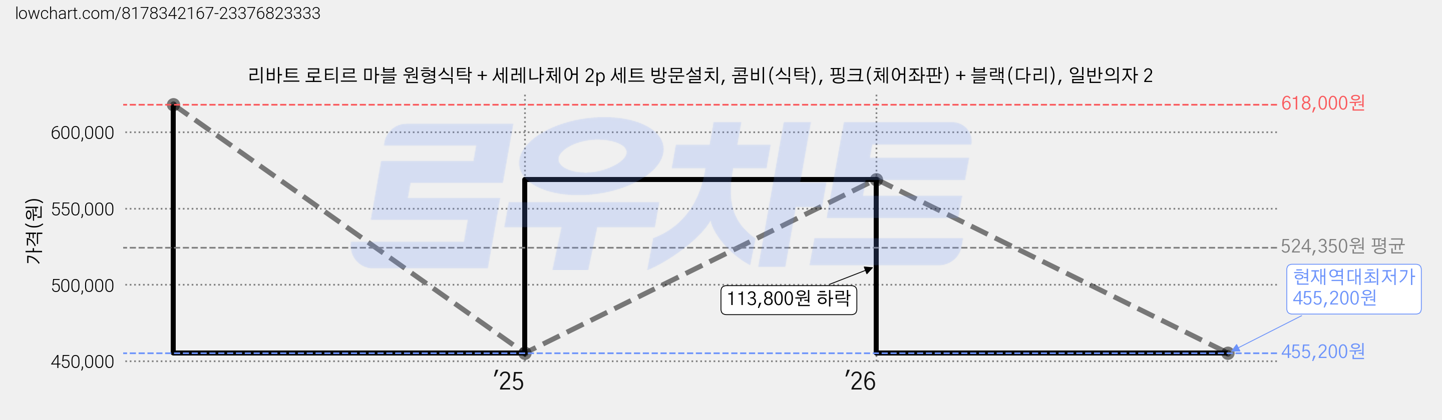리바트 로티르 마블 원형식탁 + 세레나체어 2p 세트 방문설치, 콤비(식탁), 핑크(체어좌판) + 블랙(다리), 일반의자 2 가격 변동 차트, 현재가 455,200원, 역대최저가