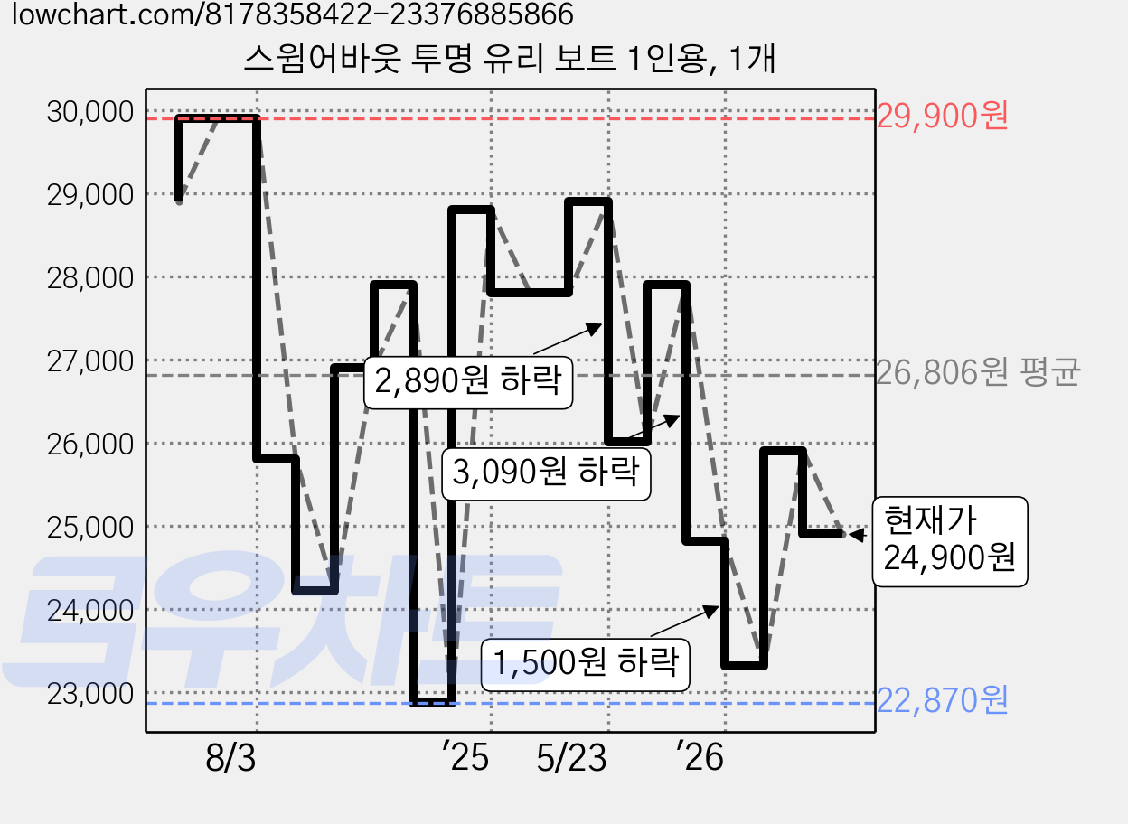 스윔어바웃 투명 유리 보트 1인용, 1개 가격 변동 차트, 현재가 24,900원, 관측 최저가 22,870원