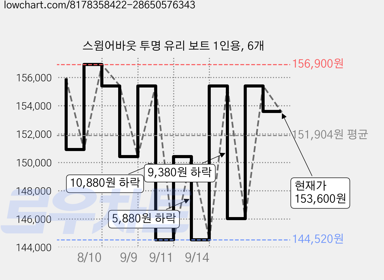 스윔어바웃 투명 유리 보트 1인용, 6개 가격 변동 차트, 현재가 153,600원, 관측 최저가 142,800원