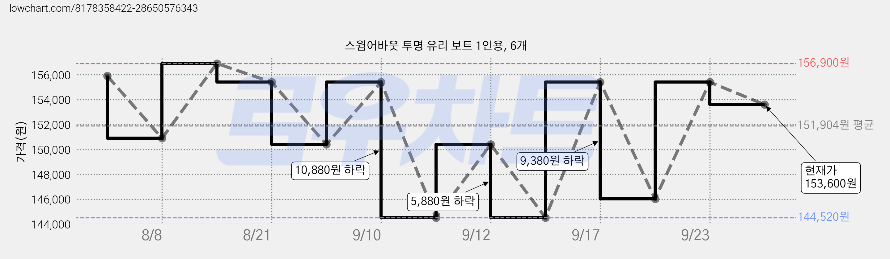 스윔어바웃 투명 유리 보트 1인용, 6개 가격 변동 차트, 현재가 153,600원, 관측 최저가 142,800원