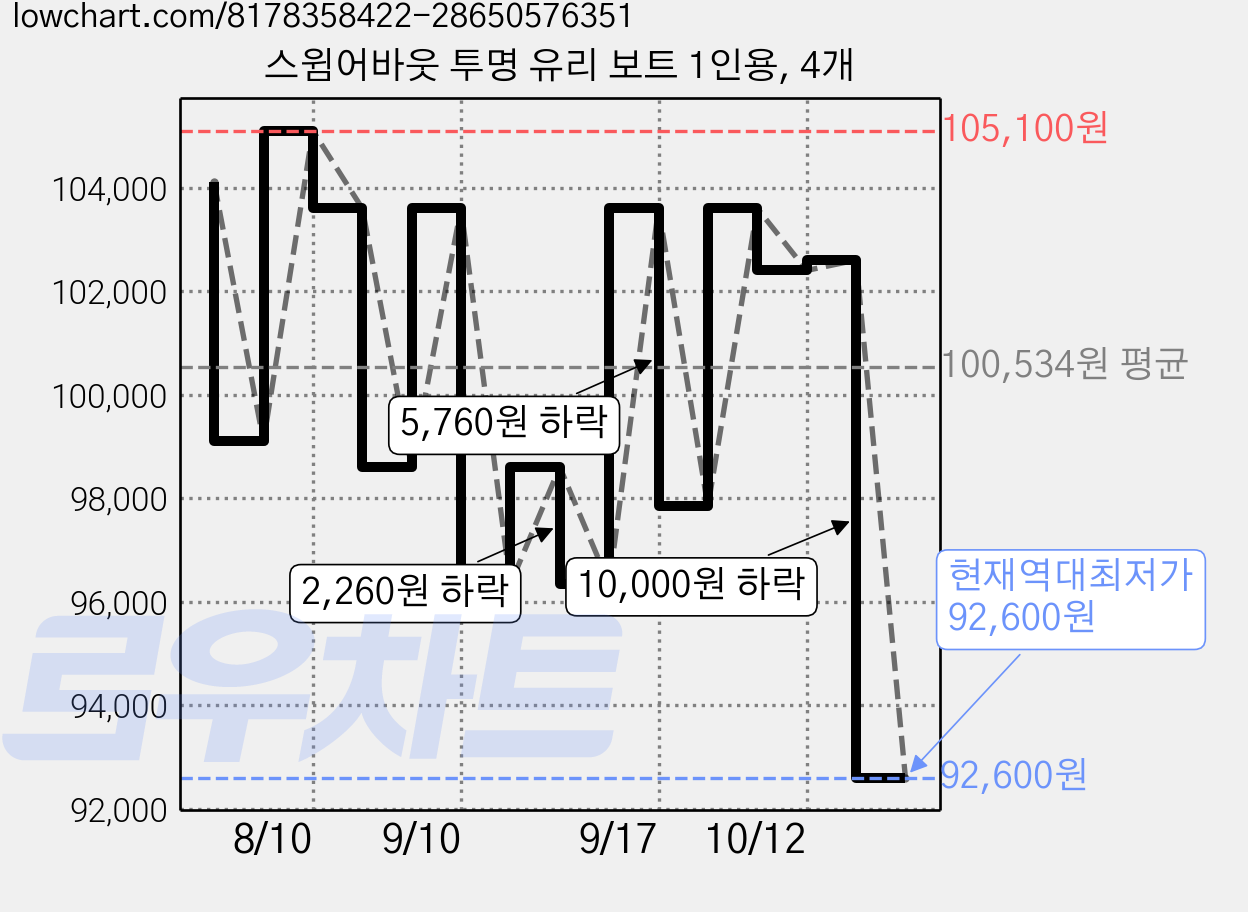 스윔어바웃 투명 유리 보트 1인용, 4개 가격 변동 차트, 현재가 92,600원, 역대최저가