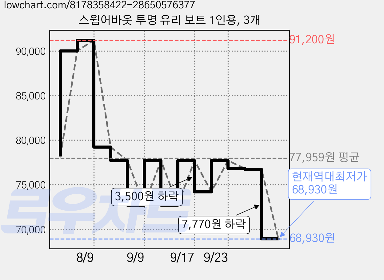 스윔어바웃 투명 유리 보트 1인용, 3개 가격 변동 차트, 현재가 68,930원, 역대최저가