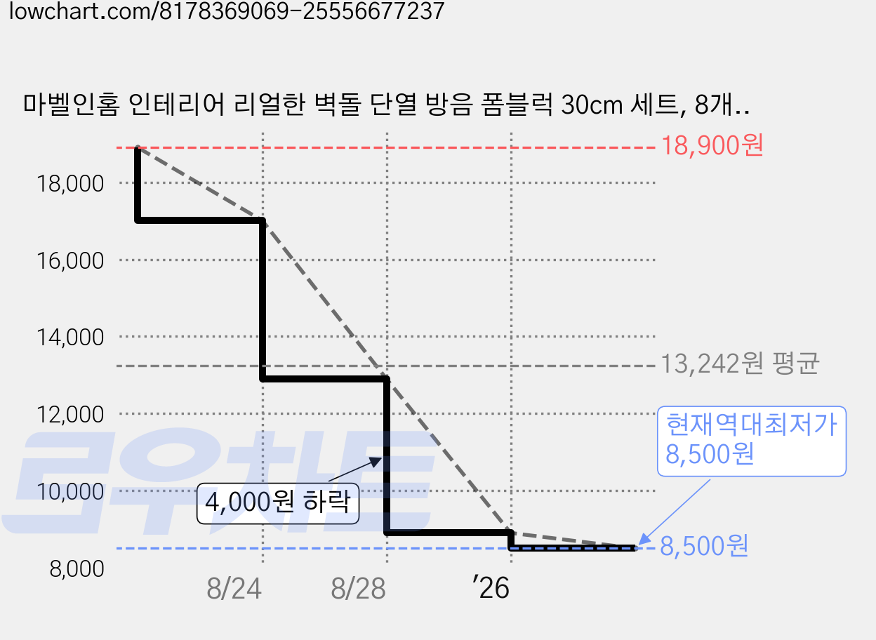 마벨인홈 인테리어 리얼한 벽돌 단열 방음 폼블럭 30cm 세트, 8개, 화이트 가격 변동 차트, 현재가 8,500원, 역대최저가