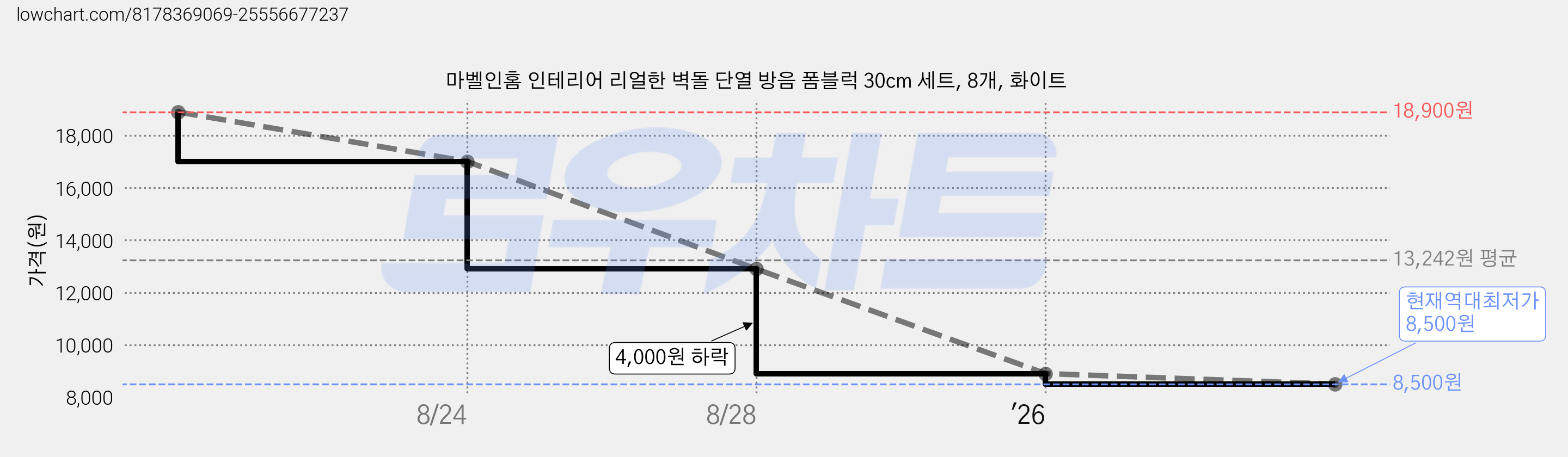 마벨인홈 인테리어 리얼한 벽돌 단열 방음 폼블럭 30cm 세트, 8개, 화이트 가격 변동 차트, 현재가 8,500원, 역대최저가