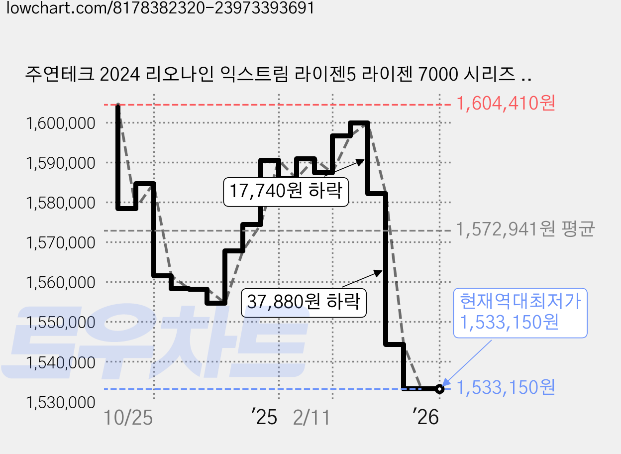주연테크 2024 리오나인 익스트림 라이젠5 라이젠 7000 시리즈 지포스 RTX 4060, 블랙, 32GB, 3TB, WIN11 Home, D775F46WNS 가격 변동 차트, 현재가 1,533,150원, 역대최저가
