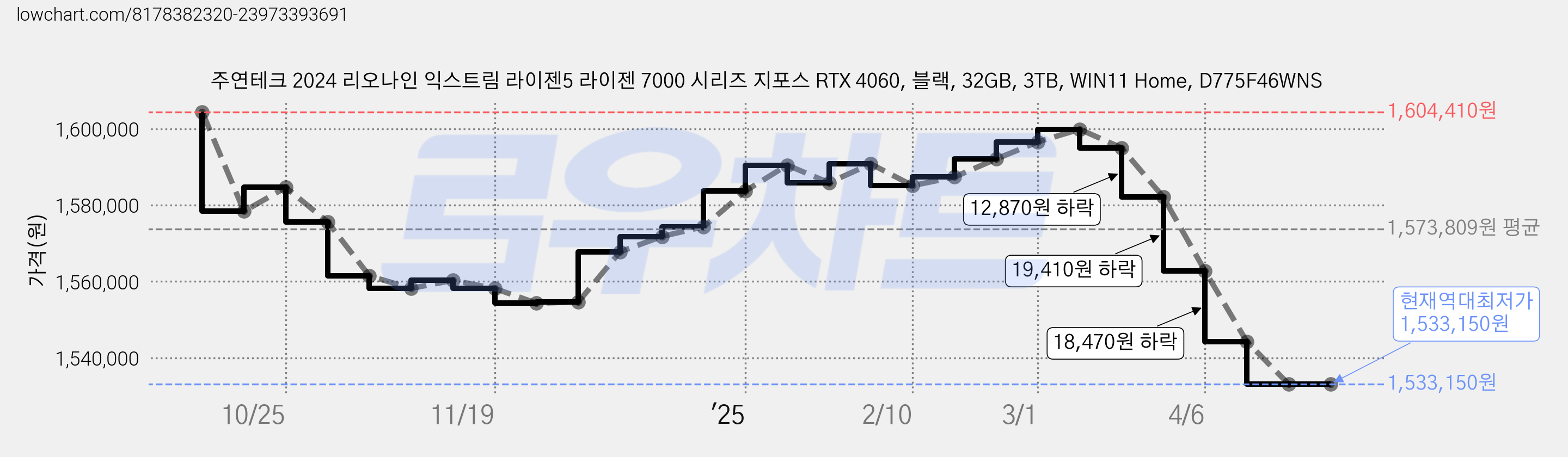 주연테크 2024 리오나인 익스트림 라이젠5 라이젠 7000 시리즈 지포스 RTX 4060, 블랙, 32GB, 3TB, WIN11 Home, D775F46WNS 가격 변동 차트, 현재가 1,533,150원, 역대최저가