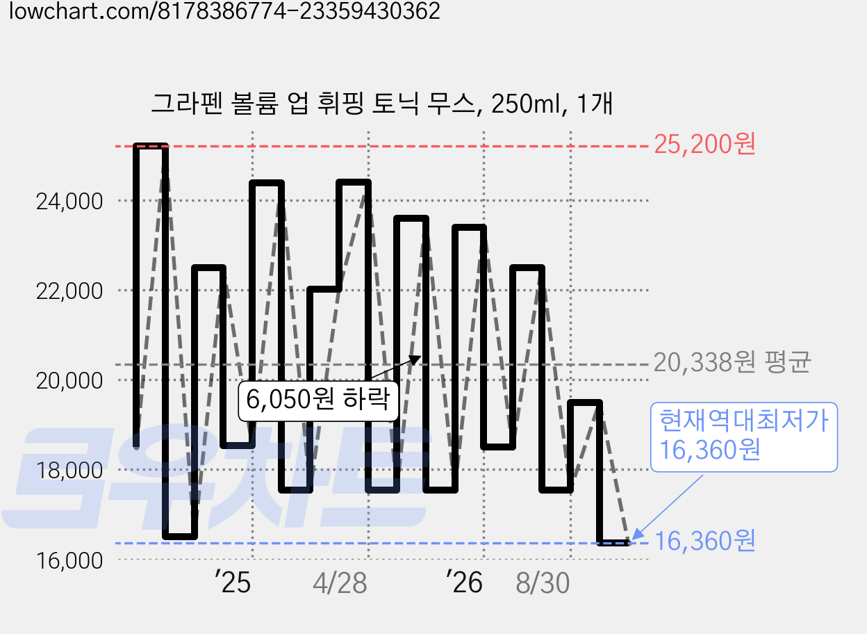 그라펜 볼륨 업 휘핑 토닉 무스, 250ml, 1개 가격 변동 차트, 현재가 16,360원, 역대최저가