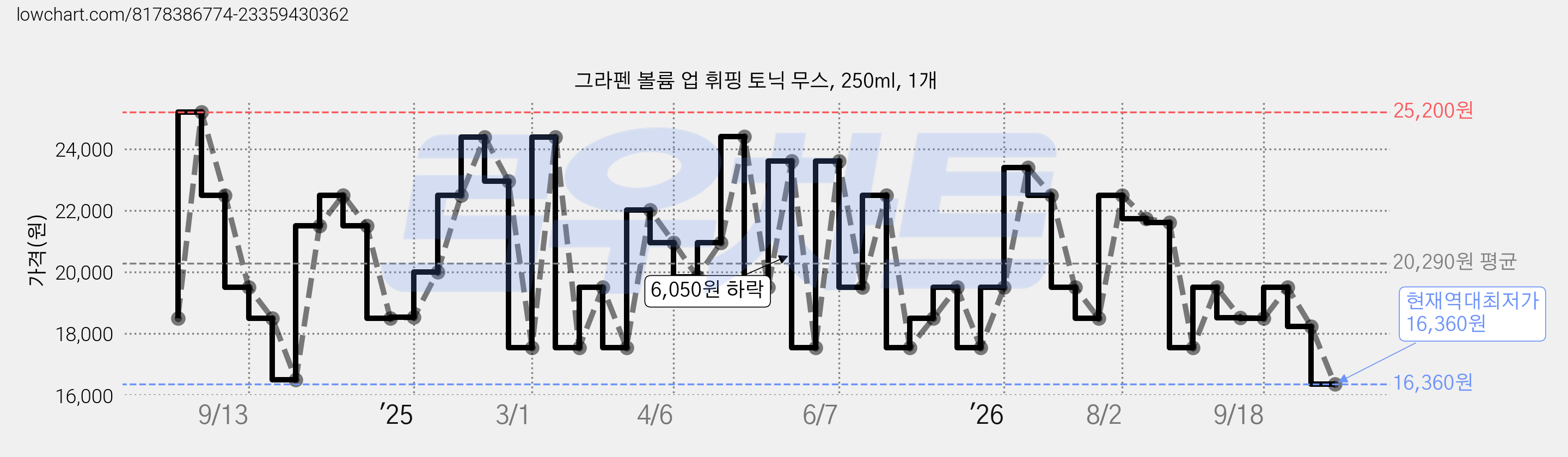 그라펜 볼륨 업 휘핑 토닉 무스, 250ml, 1개 가격 변동 차트, 현재가 16,360원, 역대최저가