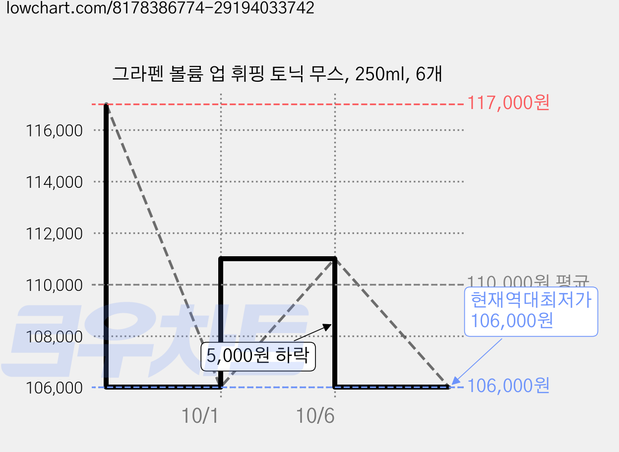 그라펜 볼륨 업 휘핑 토닉 무스, 250ml, 6개 가격 변동 차트, 현재가 106,000원, 역대최저가
