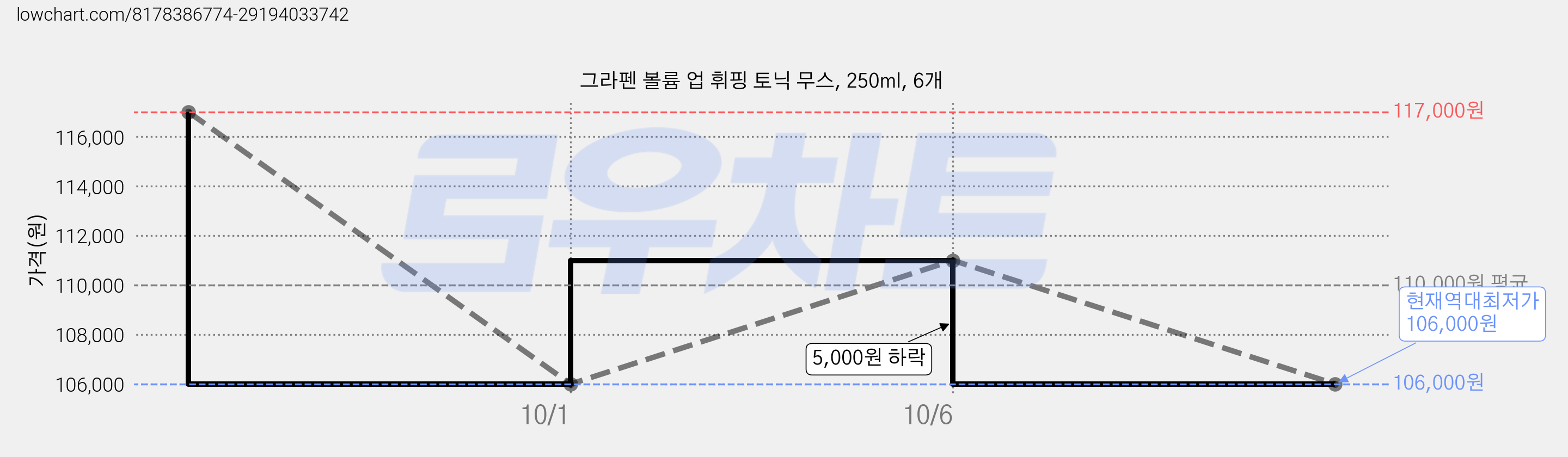 그라펜 볼륨 업 휘핑 토닉 무스, 250ml, 6개 가격 변동 차트, 현재가 106,000원, 역대최저가