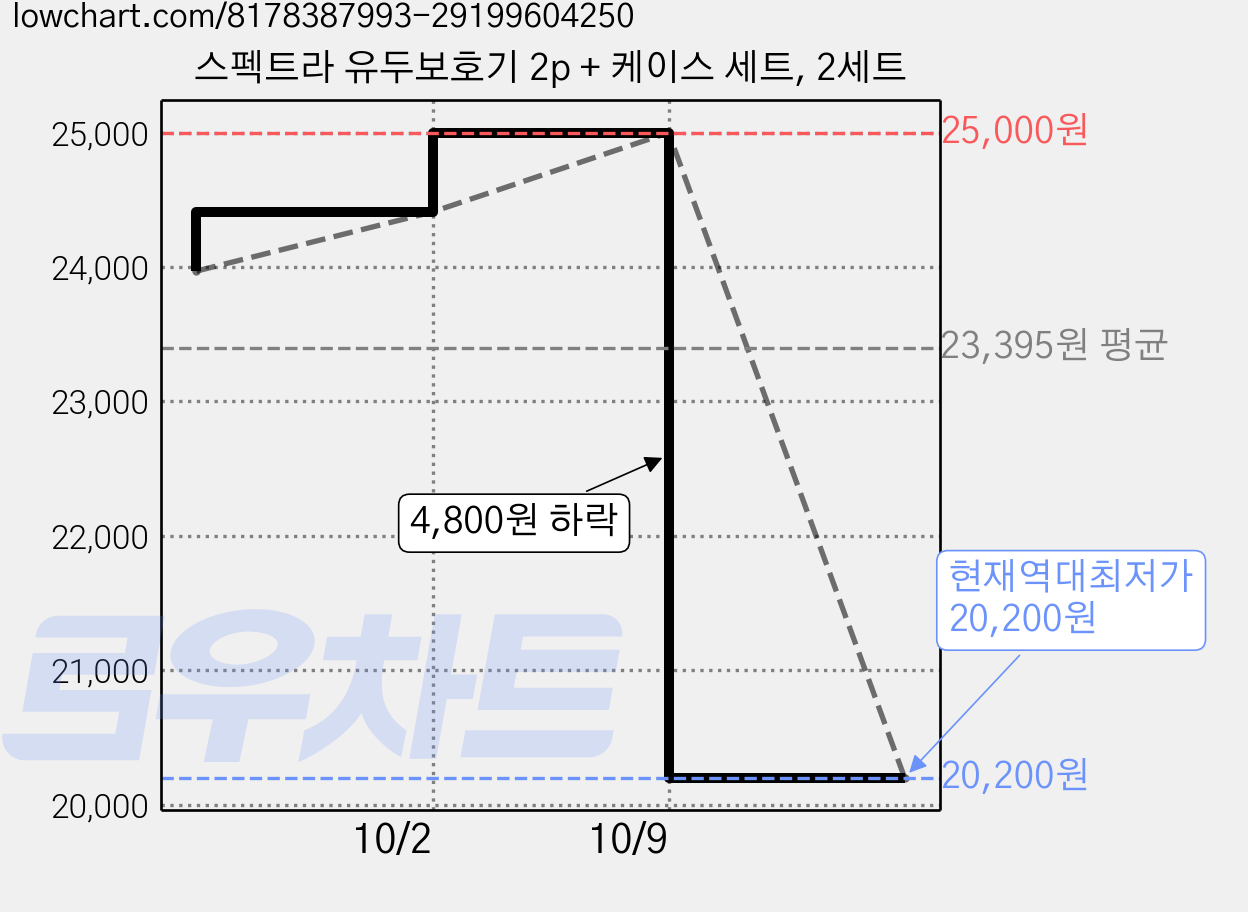 스펙트라 유두보호기 2p + 케이스 세트, 2세트 가격 변동 차트, 현재가 20,200원, 역대최저가