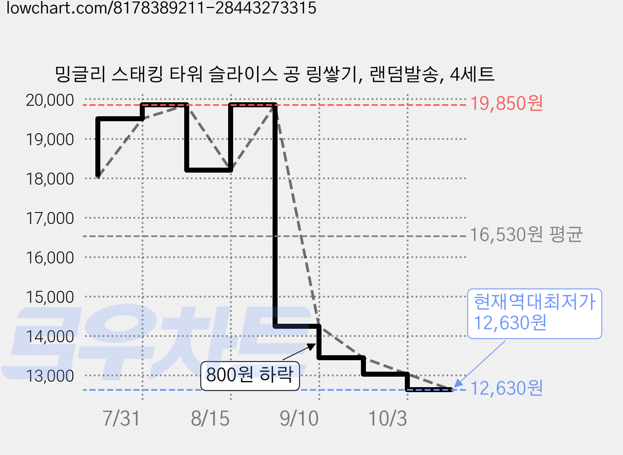 밍글리 스태킹 타워 슬라이스 공 링쌓기, 랜덤발송, 4세트 가격 변동 차트, 현재가 12,630원, 역대최저가