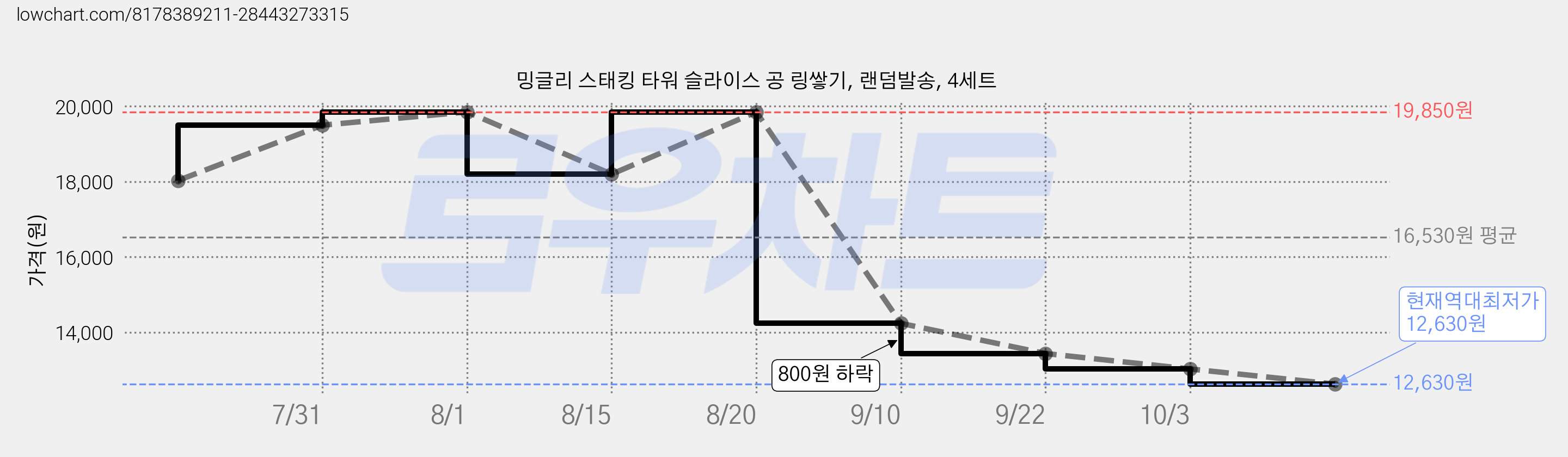 밍글리 스태킹 타워 슬라이스 공 링쌓기, 랜덤발송, 4세트 가격 변동 차트, 현재가 12,630원, 역대최저가