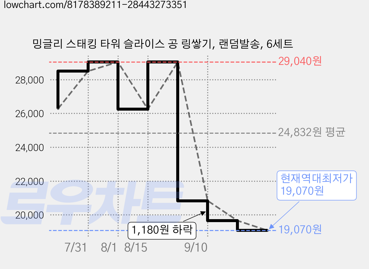 밍글리 스태킹 타워 슬라이스 공 링쌓기, 랜덤발송, 6세트 가격 변동 차트, 현재가 19,070원, 역대최저가