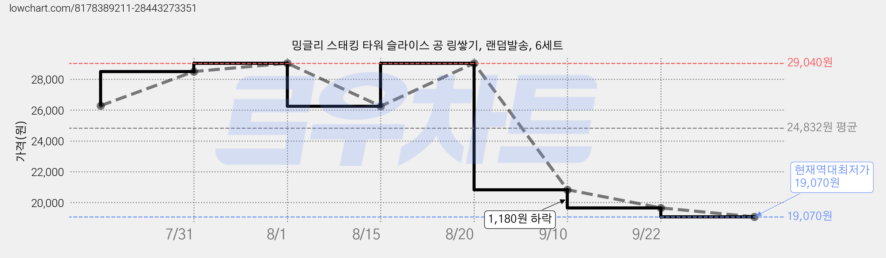 밍글리 스태킹 타워 슬라이스 공 링쌓기, 랜덤발송, 6세트 가격 변동 차트, 현재가 19,070원, 역대최저가