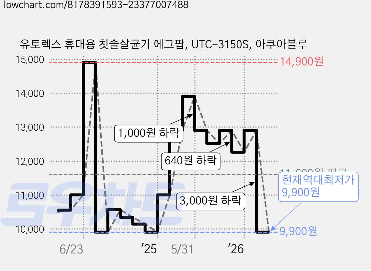 유토렉스 휴대용 칫솔살균기 에그팝, UTC-3150S, 아쿠아블루 가격 변동 차트, 현재가 9,900원, 역대최저가
