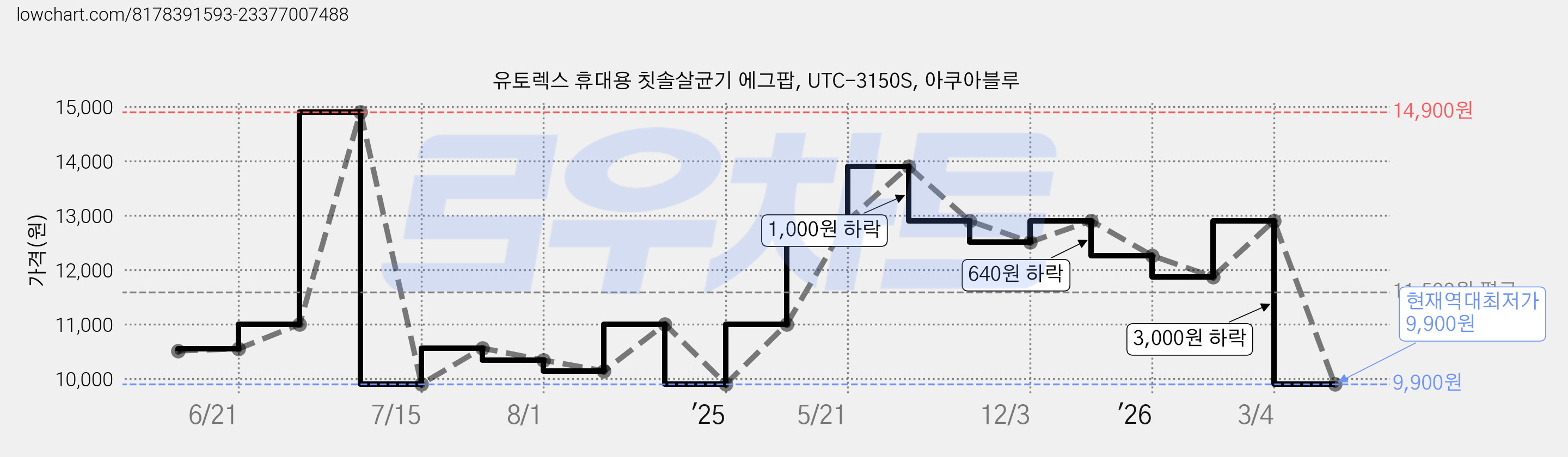 유토렉스 휴대용 칫솔살균기 에그팝, UTC-3150S, 아쿠아블루 가격 변동 차트, 현재가 9,900원, 역대최저가