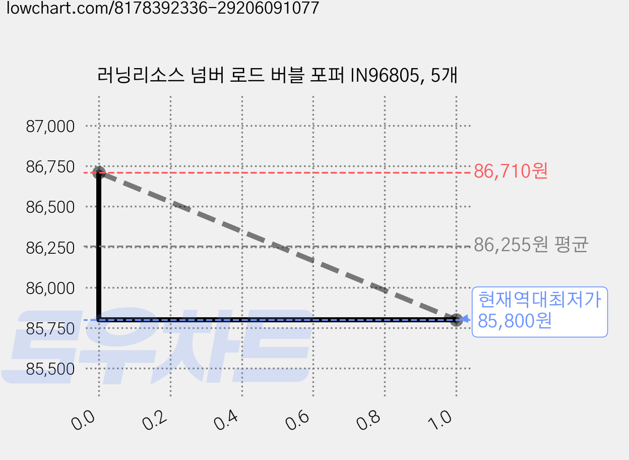 러닝리소스 넘버 로드 버블 포퍼 IN96805, 5개 가격 변동 차트, 현재가 85,800원, 역대최저가