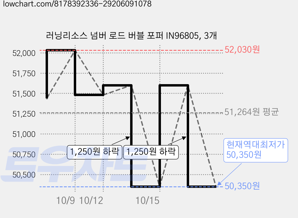 러닝리소스 넘버 로드 버블 포퍼 IN96805, 3개 가격 변동 차트, 현재가 50,350원, 역대최저가