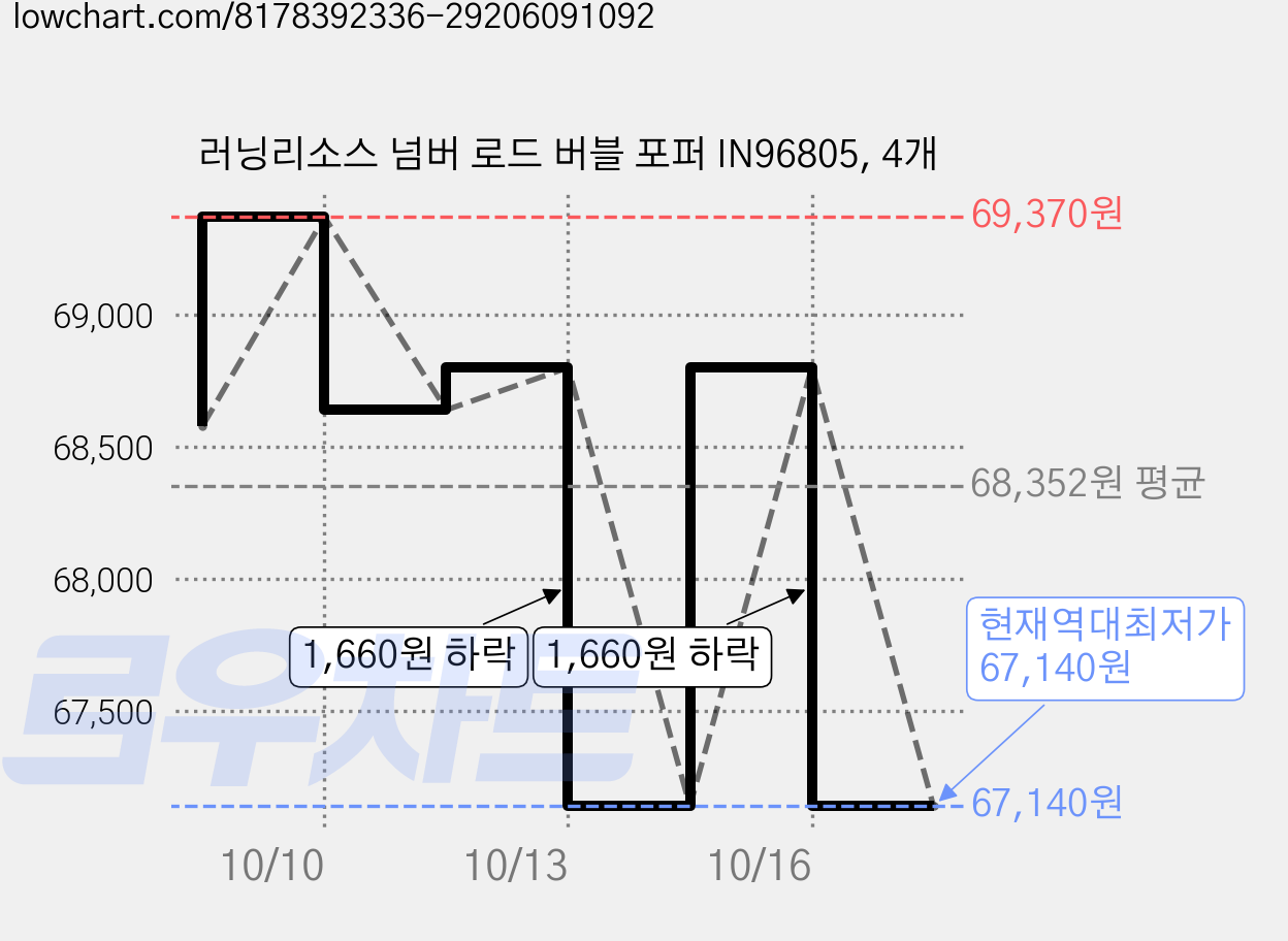 러닝리소스 넘버 로드 버블 포퍼 IN96805, 4개 가격 변동 차트, 현재가 67,140원, 역대최저가