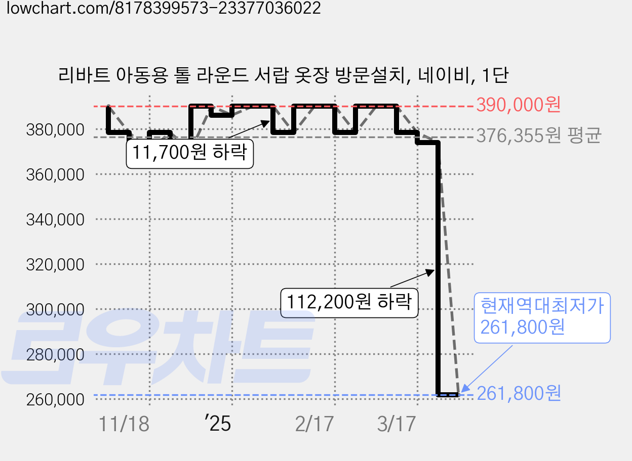 리바트 아동용 톨 라운드 서랍 옷장 방문설치, 네이비, 1단 가격 변동 차트, 현재가 261,800원, 역대최저가