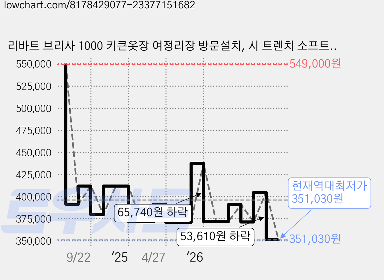 리바트 브리사 1000 키큰옷장 여정리장 방문설치, 시 트렌치 소프트 샌드 가격 변동 차트, 현재가 351,030원, 역대최저가