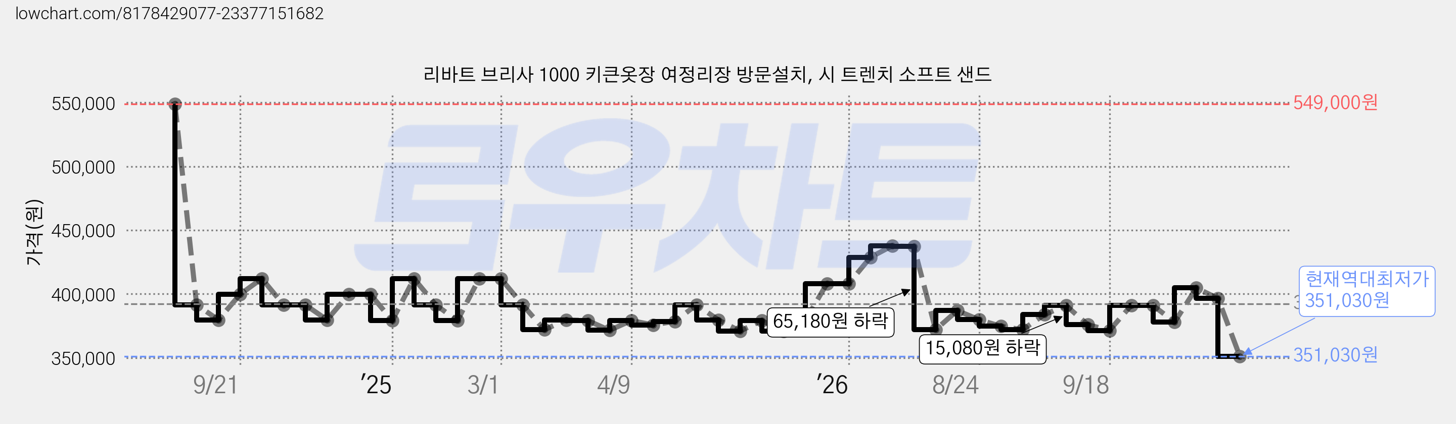 리바트 브리사 1000 키큰옷장 여정리장 방문설치, 시 트렌치 소프트 샌드 가격 변동 차트, 현재가 351,030원, 역대최저가