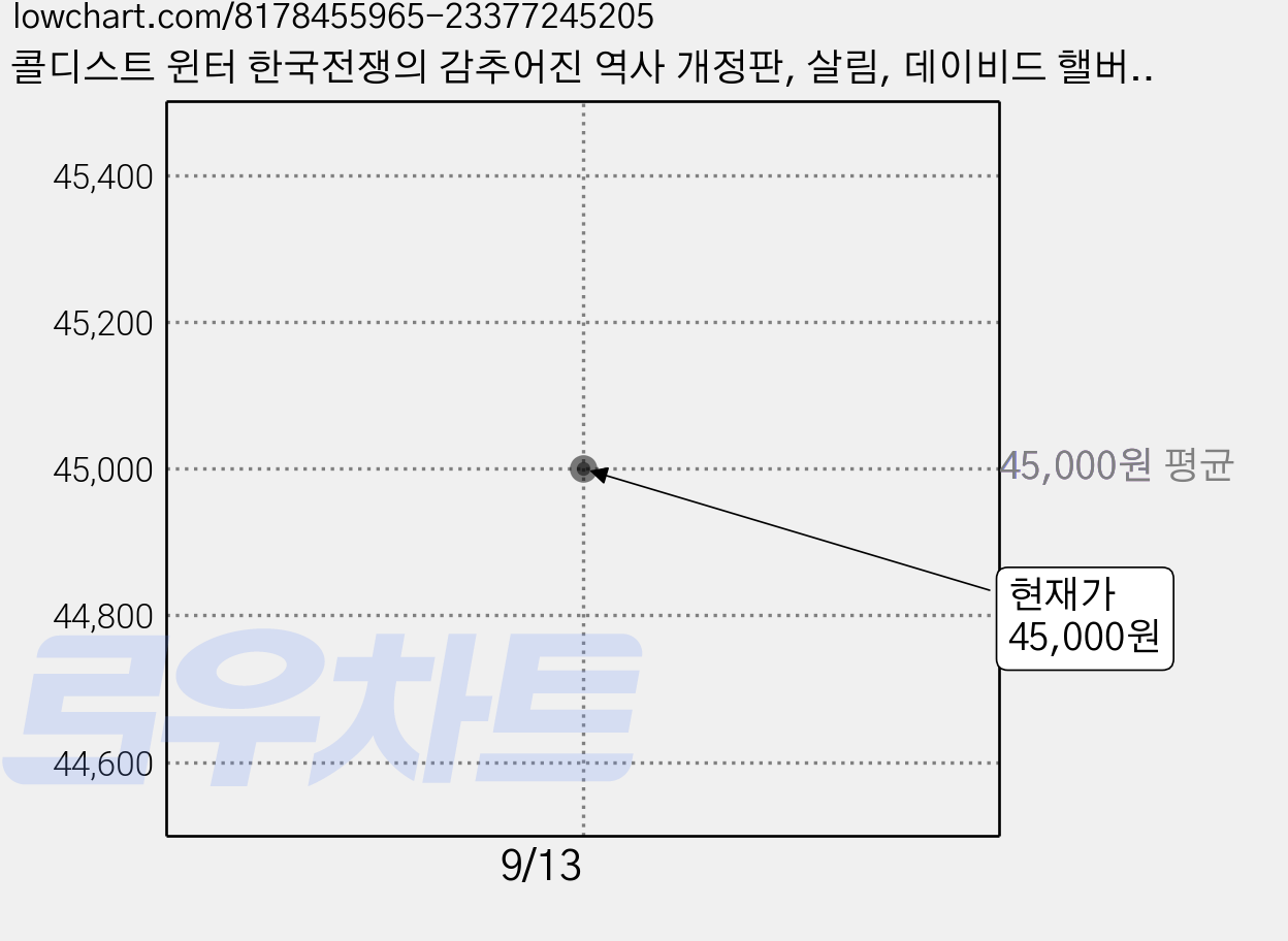 콜디스트 윈터 한국전쟁의 감추어진 역사 개정판, 살림, 데이비드 핼버스탬 가격 변동 차트, 현재가 45,000원