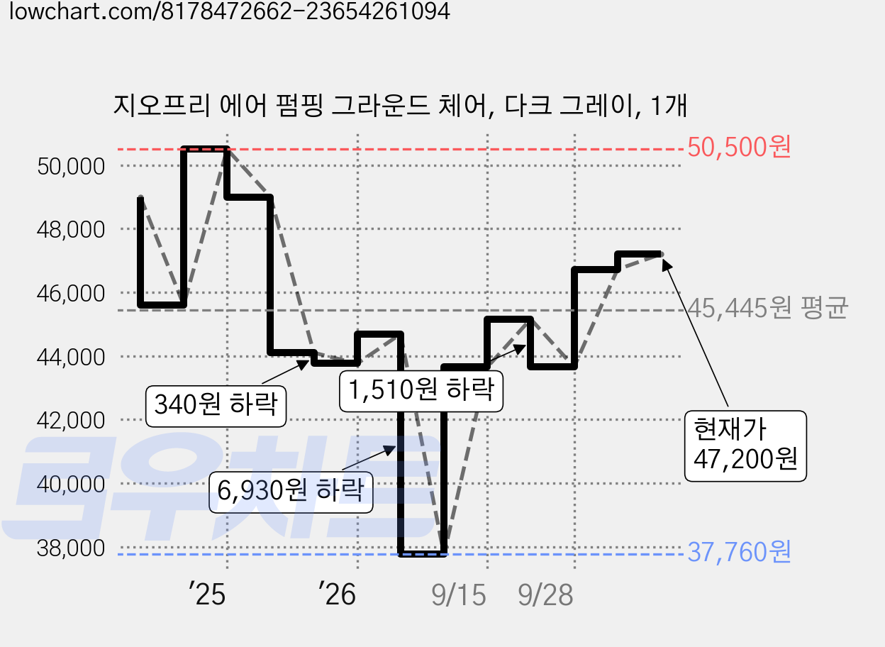 지오프리 에어 펌핑 그라운드 체어, 다크 그레이, 1개 가격 변동 차트, 현재가 47,200원, 관측 최저가 37,760원