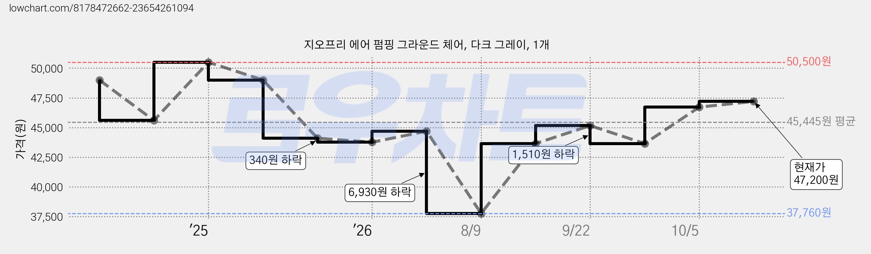 지오프리 에어 펌핑 그라운드 체어, 다크 그레이, 1개 가격 변동 차트, 현재가 47,200원, 관측 최저가 37,760원