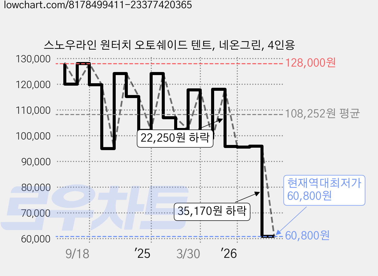 스노우라인 원터치 오토쉐이드 텐트, 네온그린, 4인용 가격 변동 차트, 현재가 60,800원, 역대최저가