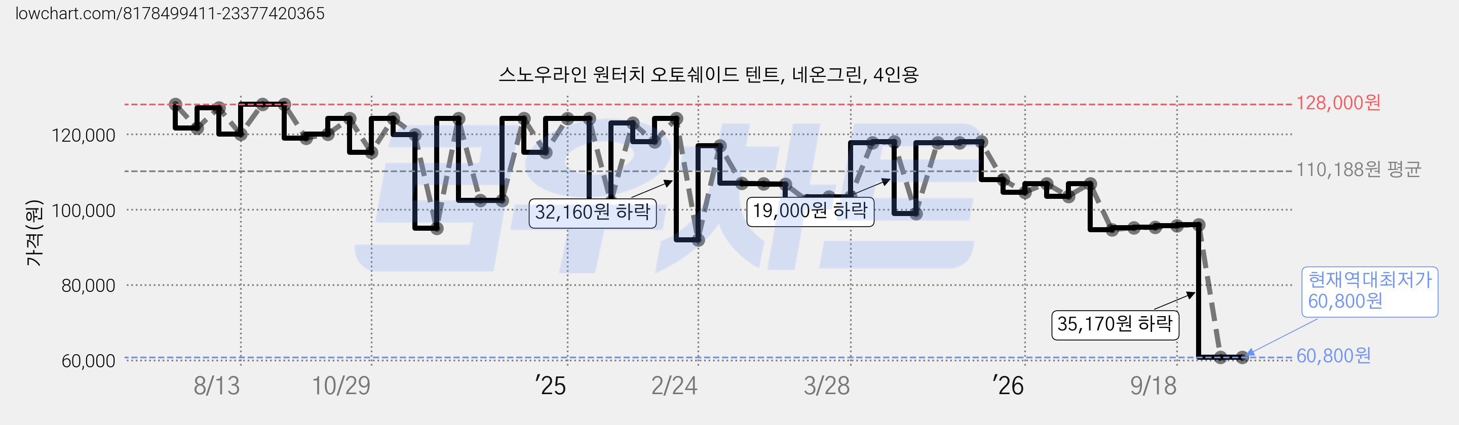 스노우라인 원터치 오토쉐이드 텐트, 네온그린, 4인용 가격 변동 차트, 현재가 60,800원, 역대최저가