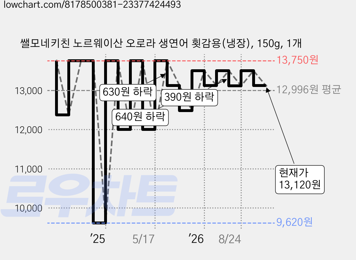 쌜모네키친 노르웨이산 오로라 생연어 횟감용(냉장), 150g, 1개 가격 변동 차트, 현재가 13,120원, 관측 최저가 9,620원