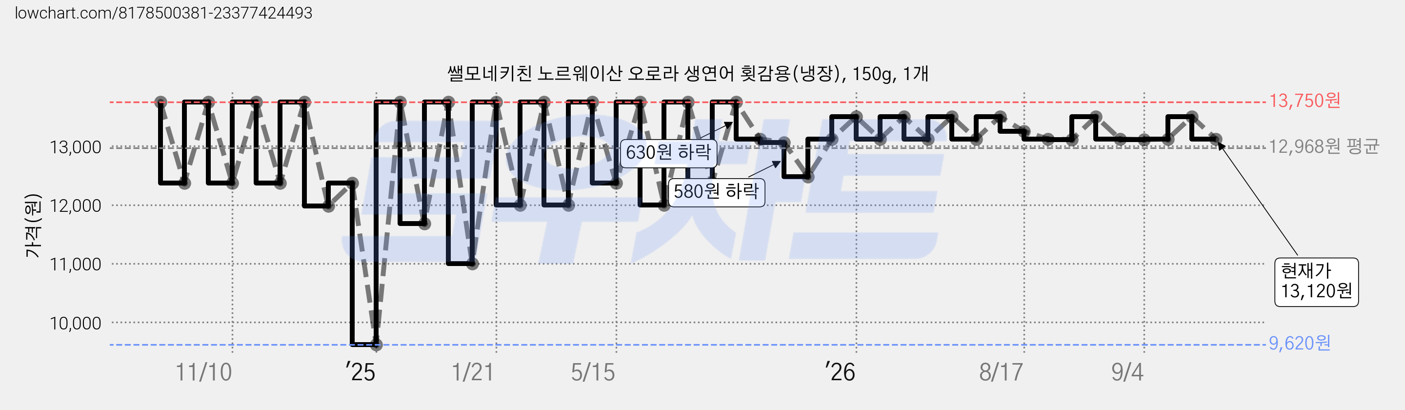 쌜모네키친 노르웨이산 오로라 생연어 횟감용(냉장), 150g, 1개 가격 변동 차트, 현재가 13,120원, 관측 최저가 9,620원