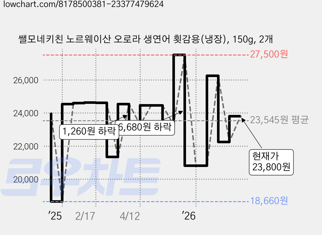 쌜모네키친 노르웨이산 오로라 생연어 횟감용(냉장), 150g, 2개 가격 변동 차트, 현재가 23,800원, 관측 최저가 18,660원