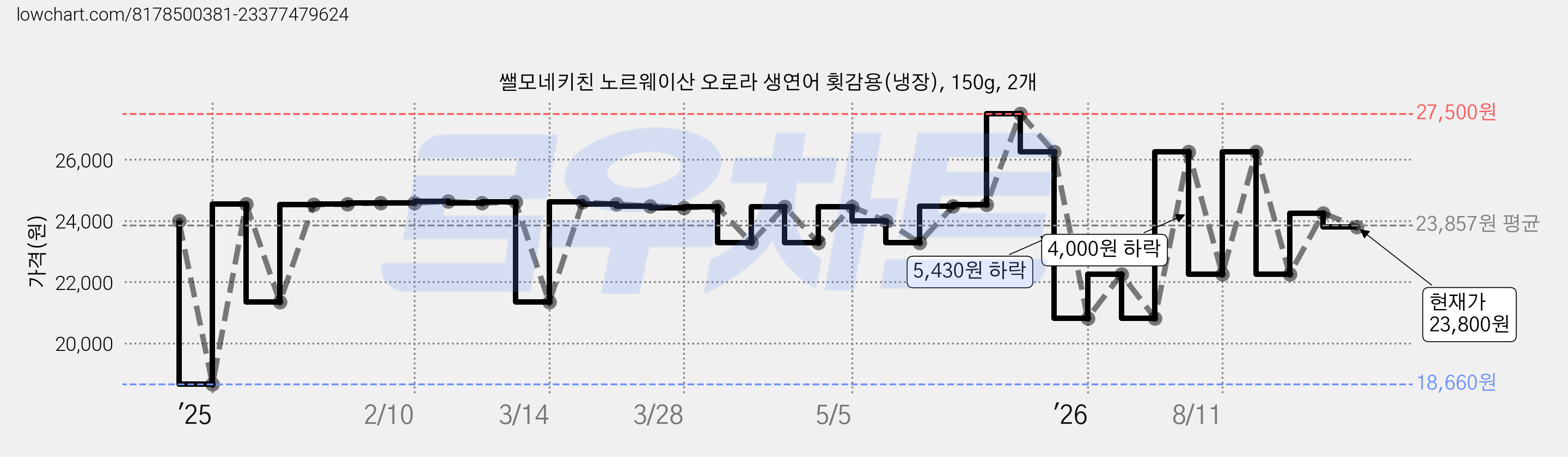쌜모네키친 노르웨이산 오로라 생연어 횟감용(냉장), 150g, 2개 가격 변동 차트, 현재가 23,800원, 관측 최저가 18,660원