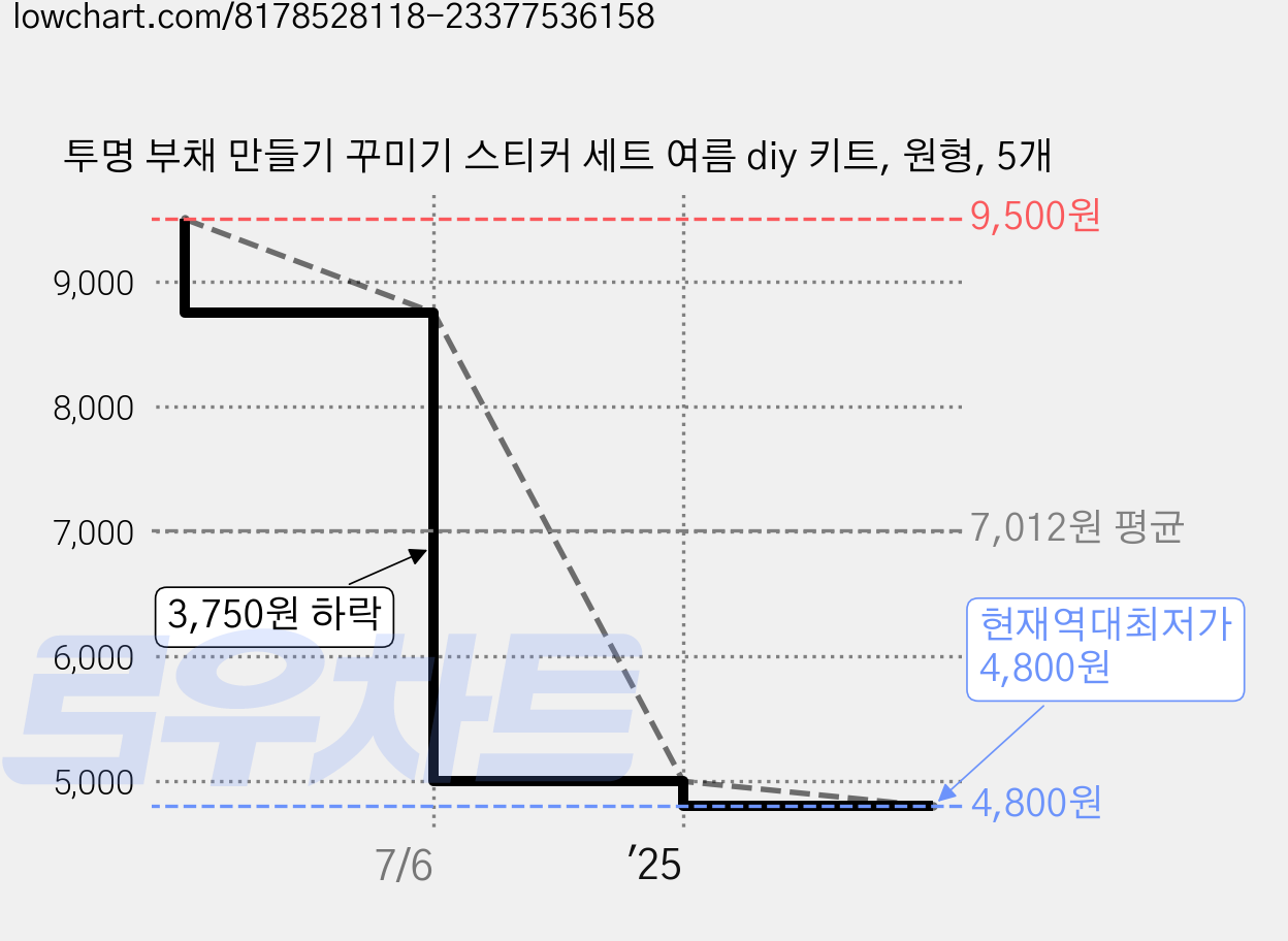 투명 부채 만들기 꾸미기 스티커 세트 여름 diy 키트, 원형, 5개 가격 변동 차트, 현재가 4,800원, 역대최저가